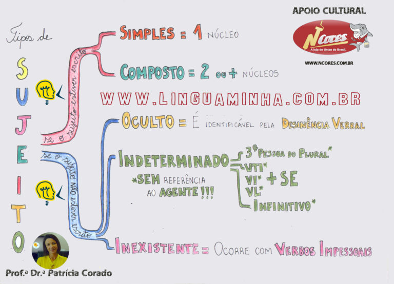 Lingua Minha | TIPOS DE SUJEITO